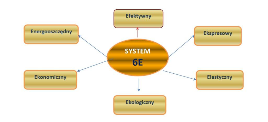 system schemat